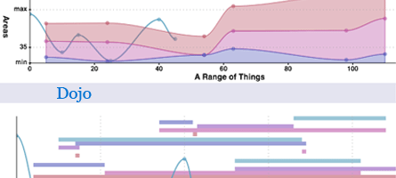 The Dojo Charting Engine, courtesy of Greenplum and SitePen