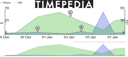 TimePedia